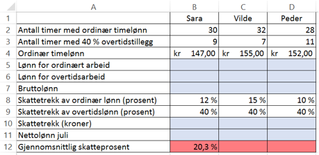 Regneark. Antall timer med ordinær timelønn: Sara: 30, Vilde: 32, Peder: 28. Antall timermed 40 % overtidstillegg: Sara:9, Vilde: 7, Peder: 11. Ordinær timelønn: Sara: kr 147,00, Vilde: kr 155,00, Peder: kr 152,00. Lønn for ordinært arbeid: blå celler. Lønn for overtidsarbeid: blå celler. Bruttolønn: blå celler. Skattetrekk av ordinær lønn (prosent): Sara: 12 %, Vilde: 15 %, Peder: 10 %. Skattetrekk av overtidslønn (prosent): Sara: 40 %, Vilde: 40 %, Peder: 40 %. Skattetrekk (kroner): blå celler. Nettolønn juli: blå celler. Gjenomsnittlig skatteprosent: Sara: 20,3 %, Vilde: rød celle celle, Peder: rød celle.